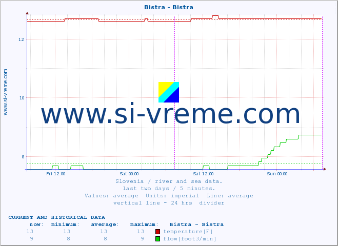  :: Bistra - Bistra :: temperature | flow | height :: last two days / 5 minutes.