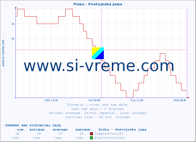  :: Pivka - Postojnska jama :: temperature | flow | height :: last two days / 5 minutes.