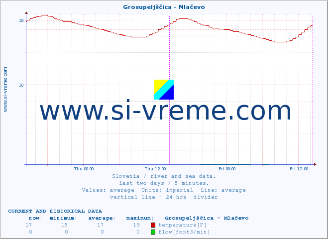  :: Grosupeljščica - Mlačevo :: temperature | flow | height :: last two days / 5 minutes.