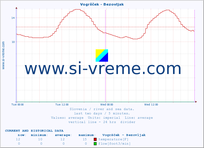  :: Vogršček - Bezovljak :: temperature | flow | height :: last two days / 5 minutes.