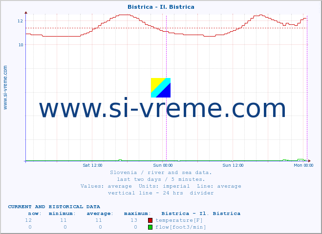  :: Bistrica - Il. Bistrica :: temperature | flow | height :: last two days / 5 minutes.