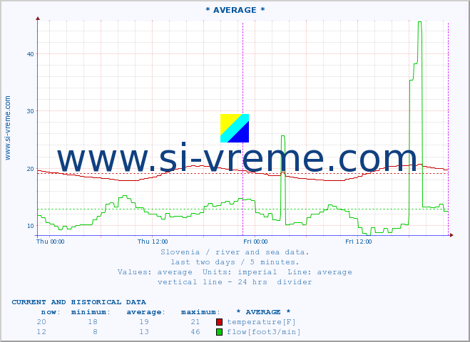  :: * AVERAGE * :: temperature | flow | height :: last two days / 5 minutes.