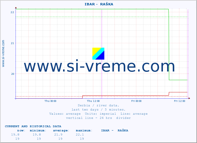  ::  IBAR -  RAŠKA :: height |  |  :: last two days / 5 minutes.