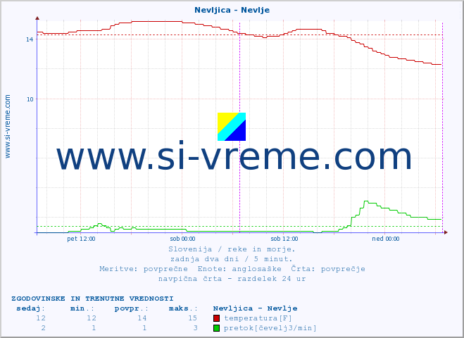 POVPREČJE :: Nevljica - Nevlje :: temperatura | pretok | višina :: zadnja dva dni / 5 minut.