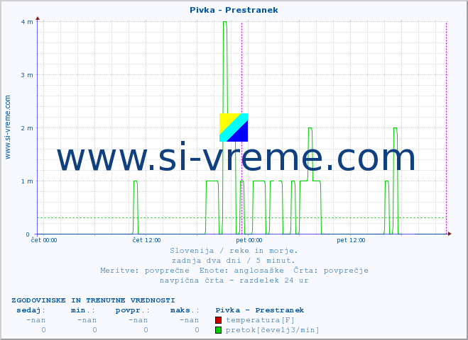 POVPREČJE :: Pivka - Prestranek :: temperatura | pretok | višina :: zadnja dva dni / 5 minut.