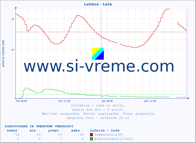 POVPREČJE :: Lučnica - Luče :: temperatura | pretok | višina :: zadnja dva dni / 5 minut.