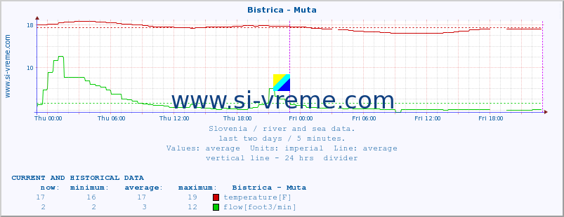  :: Bistrica - Muta :: temperature | flow | height :: last two days / 5 minutes.