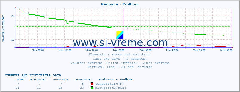  :: Radovna - Podhom :: temperature | flow | height :: last two days / 5 minutes.