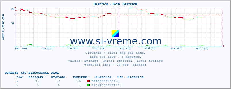  :: Bistrica - Boh. Bistrica :: temperature | flow | height :: last two days / 5 minutes.