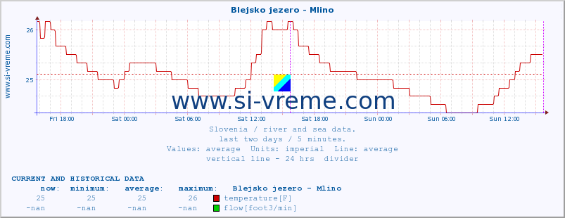  :: Blejsko jezero - Mlino :: temperature | flow | height :: last two days / 5 minutes.