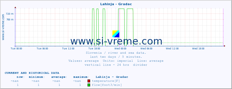  :: Lahinja - Gradac :: temperature | flow | height :: last two days / 5 minutes.