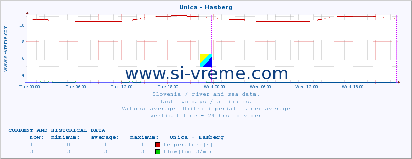  :: Unica - Hasberg :: temperature | flow | height :: last two days / 5 minutes.