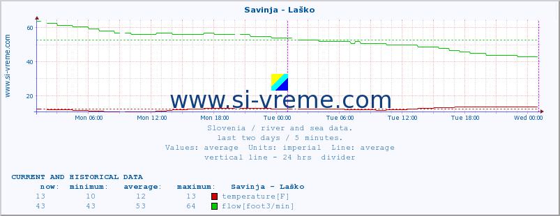  :: Savinja - Laško :: temperature | flow | height :: last two days / 5 minutes.