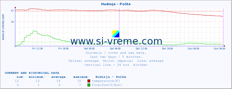  :: Hudinja - Polže :: temperature | flow | height :: last two days / 5 minutes.