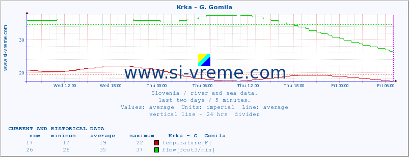  :: Krka - G. Gomila :: temperature | flow | height :: last two days / 5 minutes.