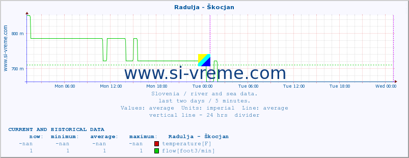  :: Radulja - Škocjan :: temperature | flow | height :: last two days / 5 minutes.