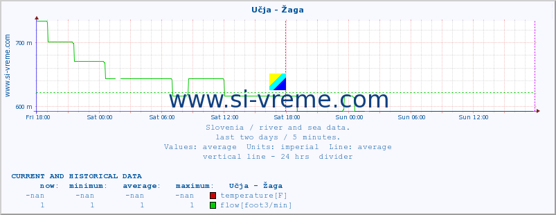  :: Učja - Žaga :: temperature | flow | height :: last two days / 5 minutes.