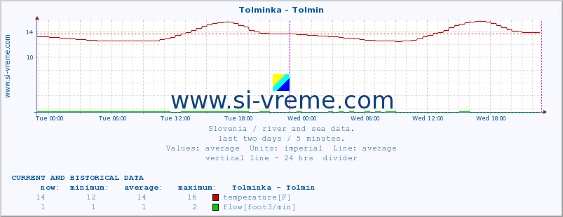  :: Tolminka - Tolmin :: temperature | flow | height :: last two days / 5 minutes.