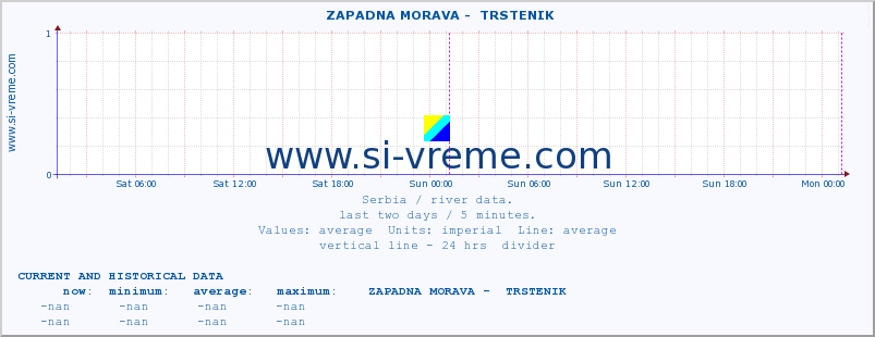  ::  ZAPADNA MORAVA -  TRSTENIK :: height |  |  :: last two days / 5 minutes.