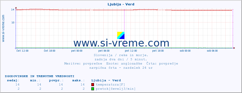 POVPREČJE :: Ljubija - Verd :: temperatura | pretok | višina :: zadnja dva dni / 5 minut.