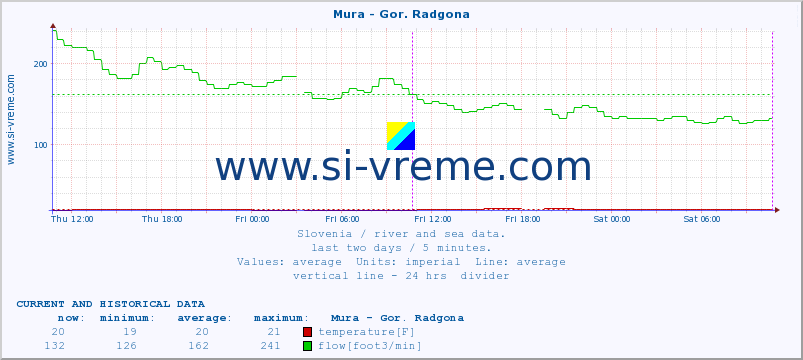  :: Mura - Gor. Radgona :: temperature | flow | height :: last two days / 5 minutes.