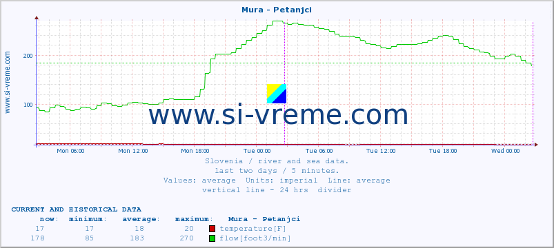  :: Mura - Petanjci :: temperature | flow | height :: last two days / 5 minutes.