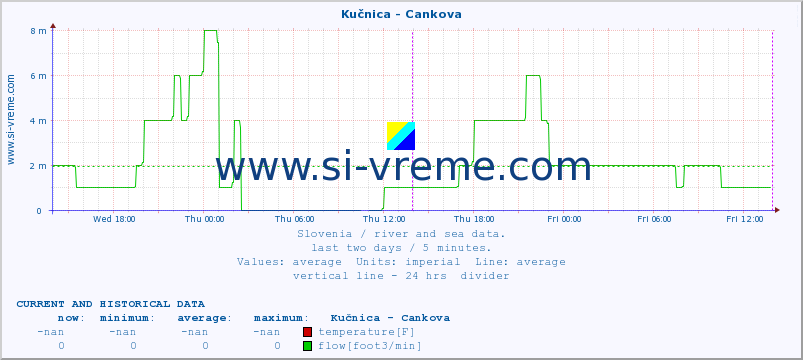  :: Kučnica - Cankova :: temperature | flow | height :: last two days / 5 minutes.