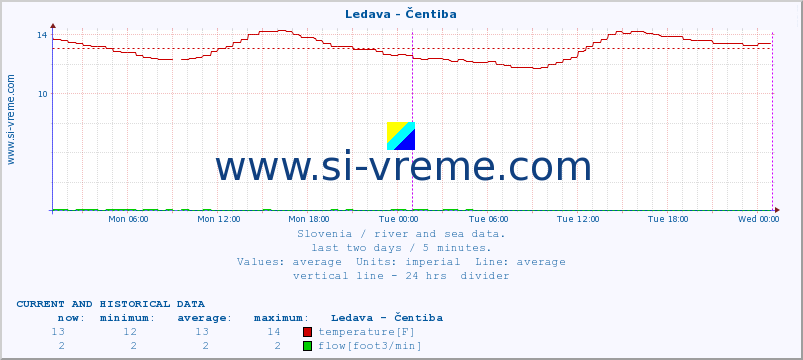  :: Ledava - Čentiba :: temperature | flow | height :: last two days / 5 minutes.