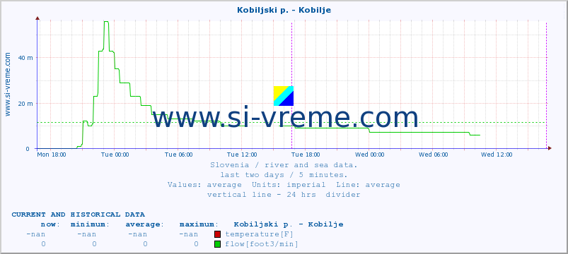  :: Kobiljski p. - Kobilje :: temperature | flow | height :: last two days / 5 minutes.