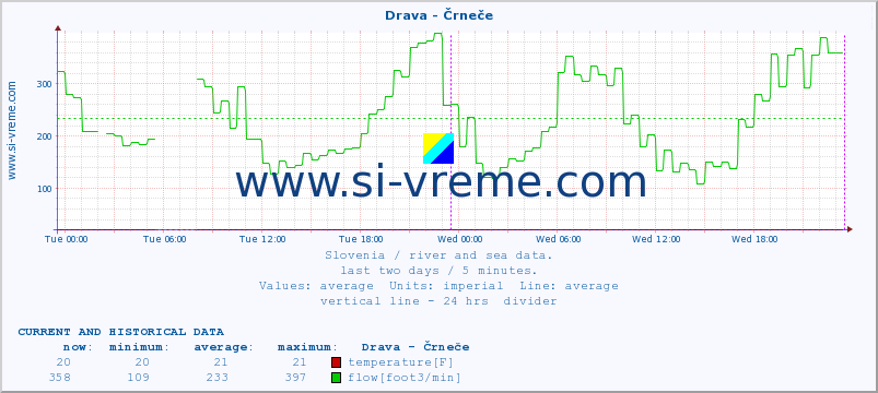  :: Drava - Črneče :: temperature | flow | height :: last two days / 5 minutes.