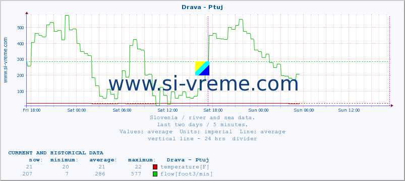  :: Drava - Ptuj :: temperature | flow | height :: last two days / 5 minutes.