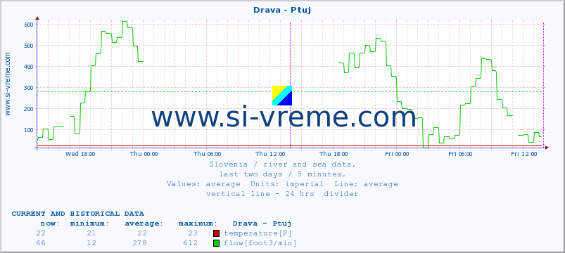  :: Drava - Ptuj :: temperature | flow | height :: last two days / 5 minutes.