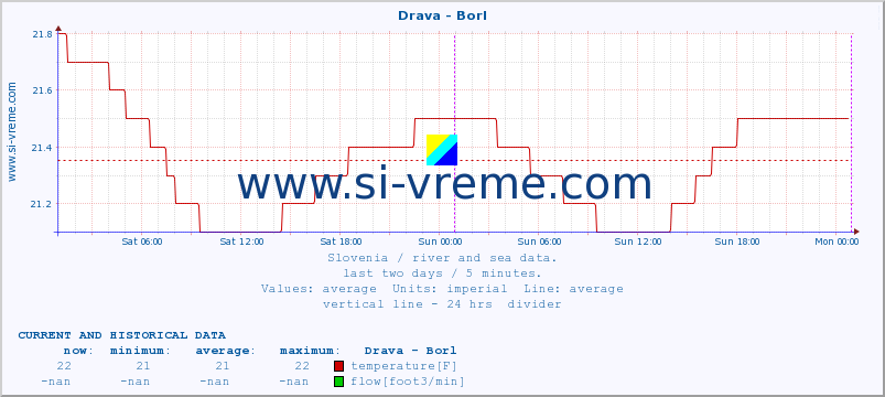  :: Drava - Borl :: temperature | flow | height :: last two days / 5 minutes.