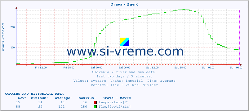  :: Drava - Zavrč :: temperature | flow | height :: last two days / 5 minutes.