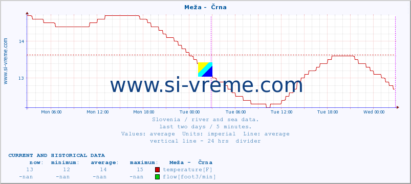  :: Meža -  Črna :: temperature | flow | height :: last two days / 5 minutes.