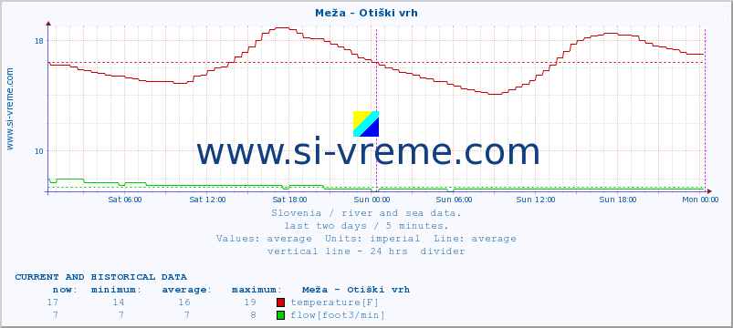  :: Meža - Otiški vrh :: temperature | flow | height :: last two days / 5 minutes.