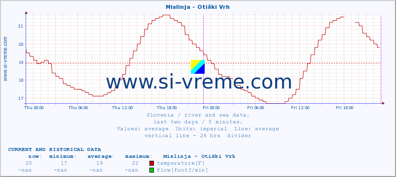  :: Mislinja - Otiški Vrh :: temperature | flow | height :: last two days / 5 minutes.