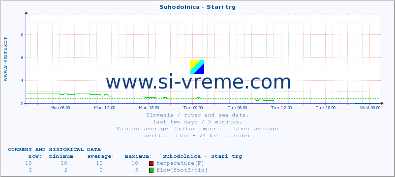  :: Suhodolnica - Stari trg :: temperature | flow | height :: last two days / 5 minutes.