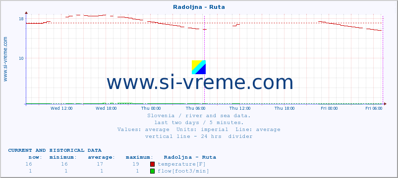  :: Radoljna - Ruta :: temperature | flow | height :: last two days / 5 minutes.