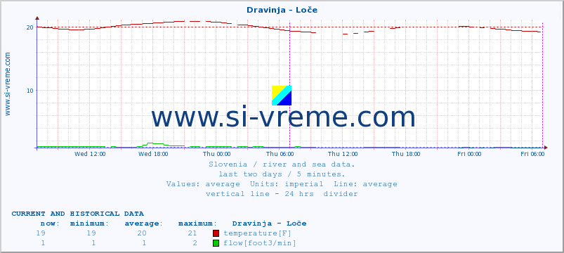  :: Dravinja - Loče :: temperature | flow | height :: last two days / 5 minutes.