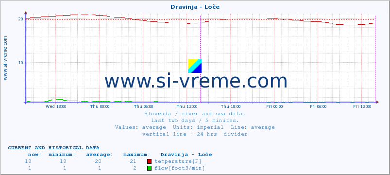  :: Dravinja - Loče :: temperature | flow | height :: last two days / 5 minutes.