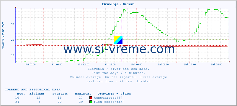  :: Dravinja - Videm :: temperature | flow | height :: last two days / 5 minutes.