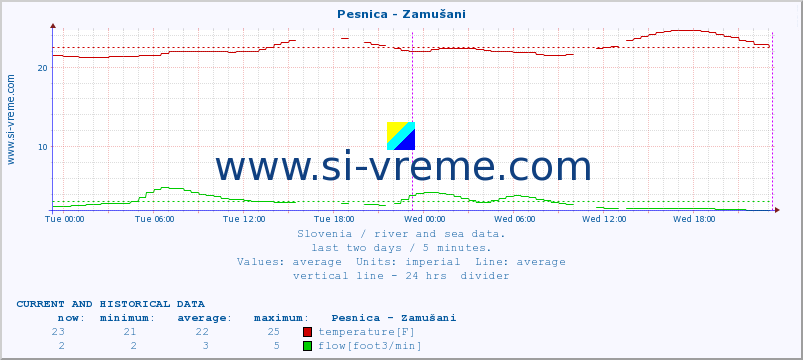  :: Pesnica - Zamušani :: temperature | flow | height :: last two days / 5 minutes.