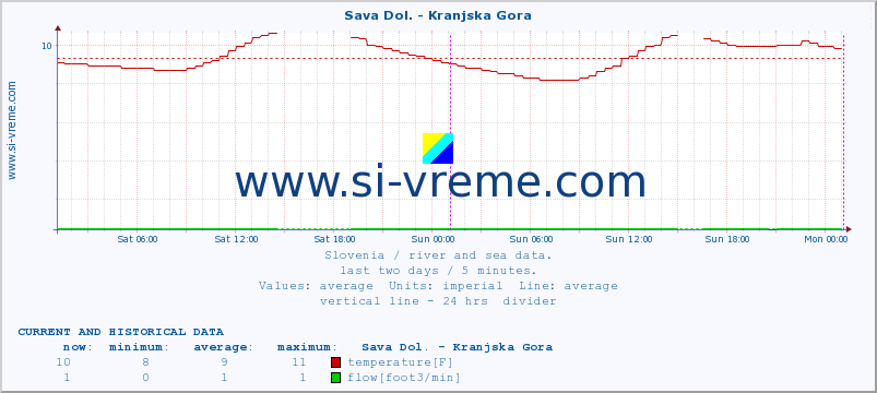  :: Sava Dol. - Kranjska Gora :: temperature | flow | height :: last two days / 5 minutes.