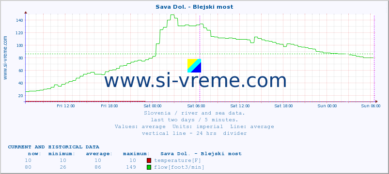  :: Sava Dol. - Blejski most :: temperature | flow | height :: last two days / 5 minutes.