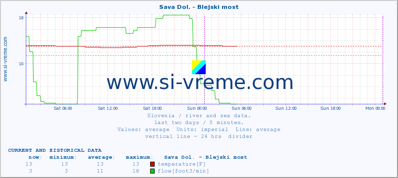  :: Sava Dol. - Blejski most :: temperature | flow | height :: last two days / 5 minutes.