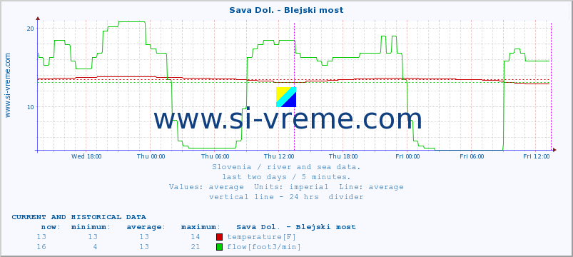  :: Sava Dol. - Blejski most :: temperature | flow | height :: last two days / 5 minutes.