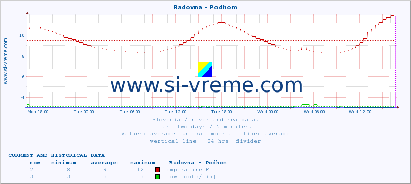  :: Radovna - Podhom :: temperature | flow | height :: last two days / 5 minutes.