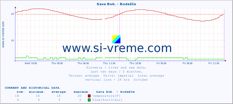  :: Sava Boh. - Bodešče :: temperature | flow | height :: last two days / 5 minutes.