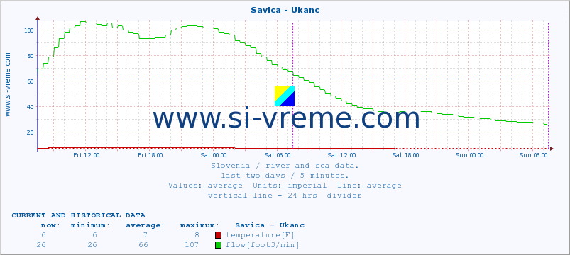  :: Savica - Ukanc :: temperature | flow | height :: last two days / 5 minutes.